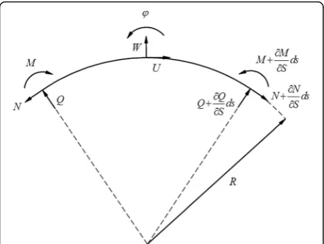 Fig 1. Displacement and load components of a schematiccurved element