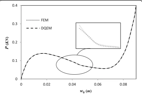Fig. 5 The value of the concentrated buckling load versus the peakvalue of the radial displacement