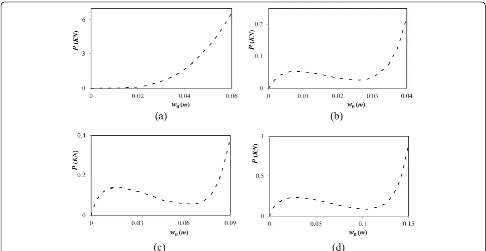 Fig. 6 The value of the concentrated buckling load versus the peak value of the radial displacement for the beam at different curvatures