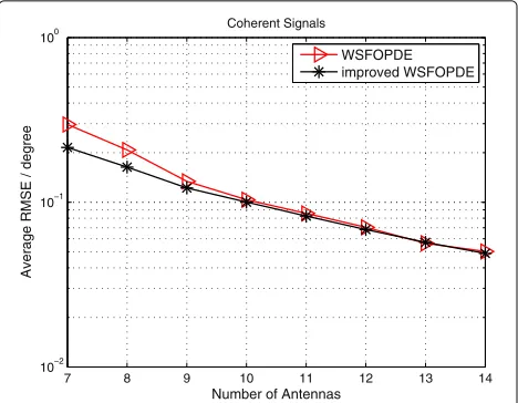 Fig. 10 The RMSE performance with different configuration of M andN: coherent signals