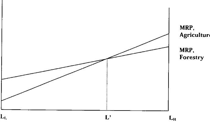 Figure 2.3: The MRP Curves of Agriculture and Forestry