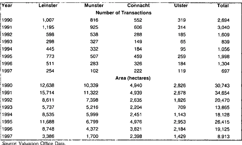 Table 3.1: Number of Transactions and Area by Year and Province