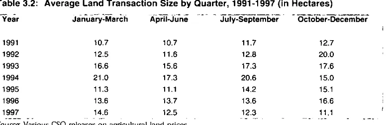 Table 3.2: Average Land Transaction Size by Quarter, 1991-1997 (in Hectares)