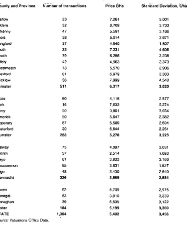 Table 3.4: County. Provincial and National Agricultural Land Prices. Number of