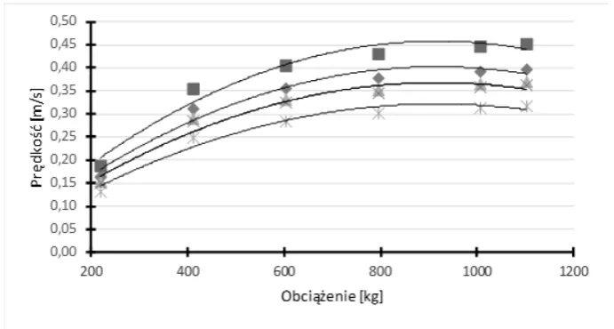Fig. 8. Chart presents the value of the gear roller idling distance depending on the gear construction