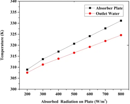 Fig. 2. Validation of PV/T model via 