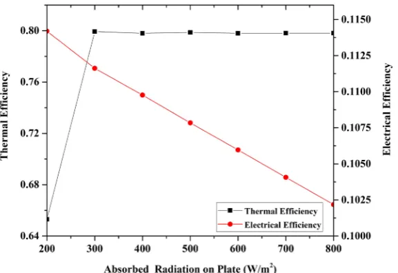 Fig. 4. Variation of the heat transfer coefficient versus absorbed solar radiation