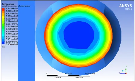 Fig. 9. Temperature distribution of absorber plate