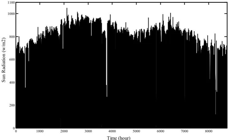 Fig. 7. The historical wind speed data of Manjil region in 2014