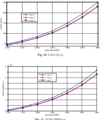 Fig. 10. LOLE (h/yr)