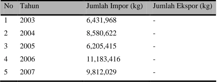 Tabel 1.2 Data Impor Pulp 