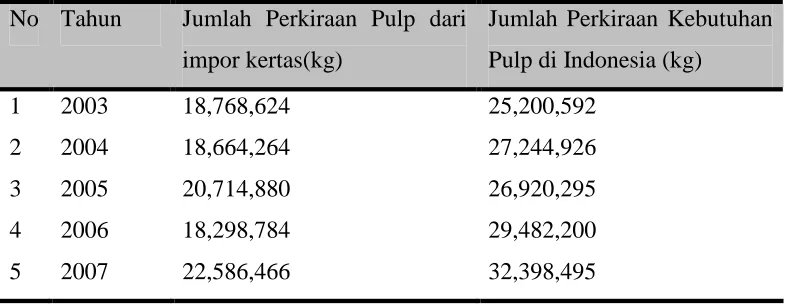 Tabel 1.3. Data Impor Kertas 