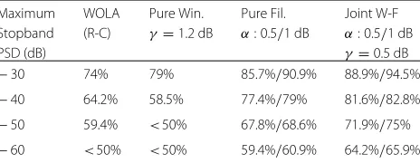 Fig. 7 PSD of various types of waveforms (η = 3.5)