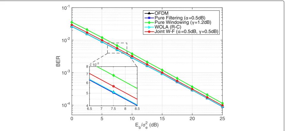 Fig. 8 ISI-free BER performances (QPSK)