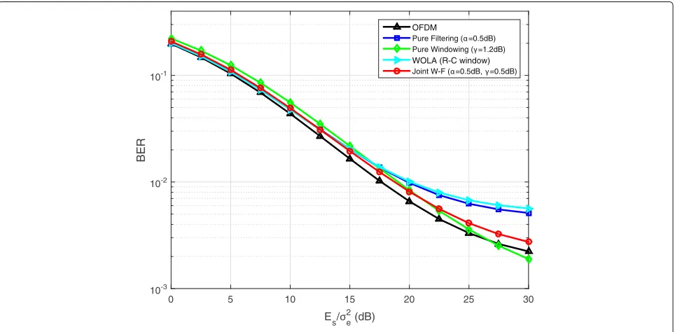 Fig. 14 BER performance with ETU channel model (16QAM, L = 16)
