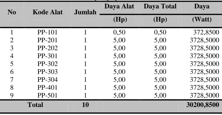 Tabel 6.4 Peralatan unit proses yang membutuhkan listrik 