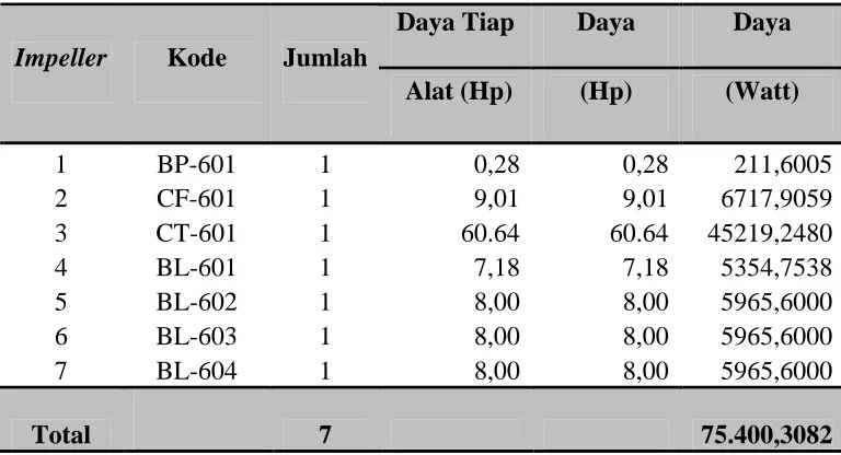 Tabel 6.7 Peralatan unit utilitas yang membutuhkan listrik (fan dan motor 