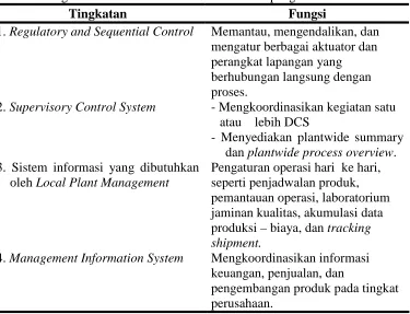 Tabel 6.10 Pengendalian variabel utama proses 