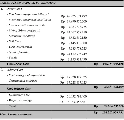 TABEL FIXED CAPITAL INVESTMENT 