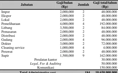 Tabel 9.4 Biaya administrasi (lanjutan) 
