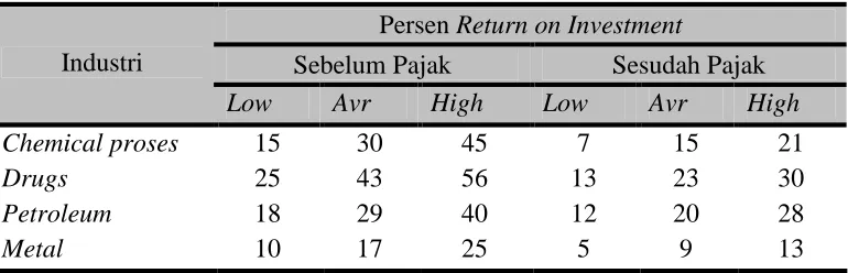 Tabel 9.5 Minimum acceptable persent return on investment 