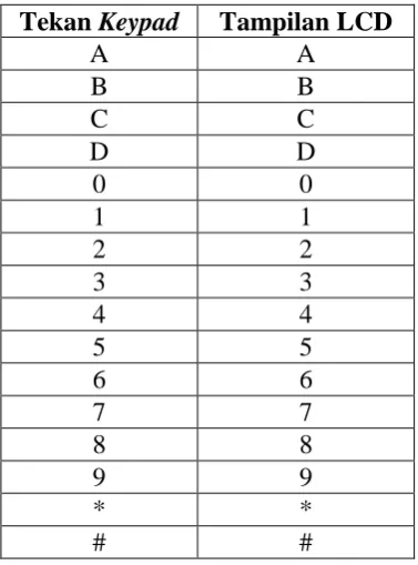 Tabel 4.3. Hasil uji potensiometer 