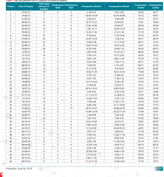 Table 1: Data was gathered from 47 patients for statistical analysis.