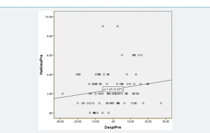 Figure 2: A weak correlation was found between condylar displacement (P&HmP) and HADI with a Pearson’s correlation coefﬁ cient of 0.175 (p=0.091).