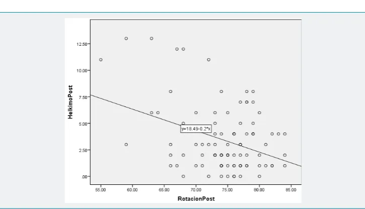 Figure 5: A stronger Pearson’s correlation coefﬁ cient was found between mandibular condyle rotation (ConRot) and HADI -0.367 (p<0.01).