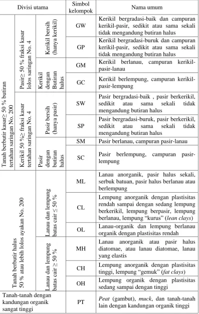 Tabel 3.  Sistem klasifikasi unified 