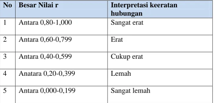 Tabel 3. Interpretasi Nilai r 