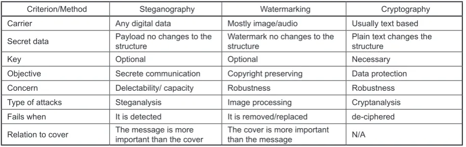 Table 1. Comparison of techniques available to hide data securely