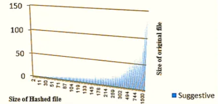 Fig. 2. A sample of 100 hashed files in digital