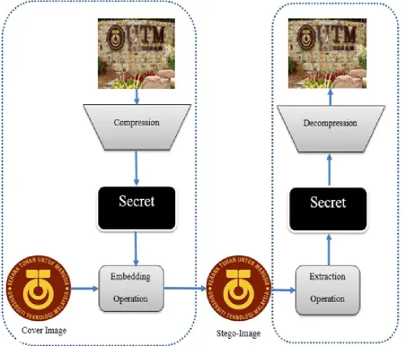 Fig. 3. Embedding in the image after compression