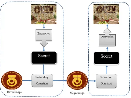 Fig. 4. Embedding in the image after encryption