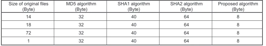 Table 2. Comparison of logical operations and hardware complexity