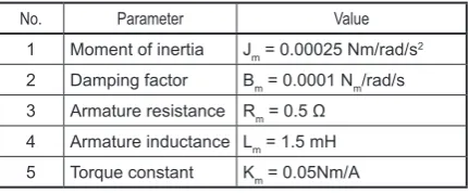 Fig. 1. DC motor Model
