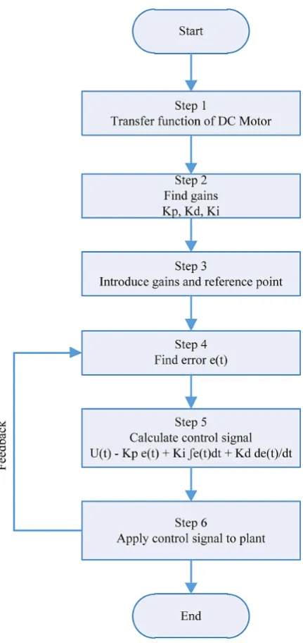 Fig. 4. Flow Chart of PID Implementation