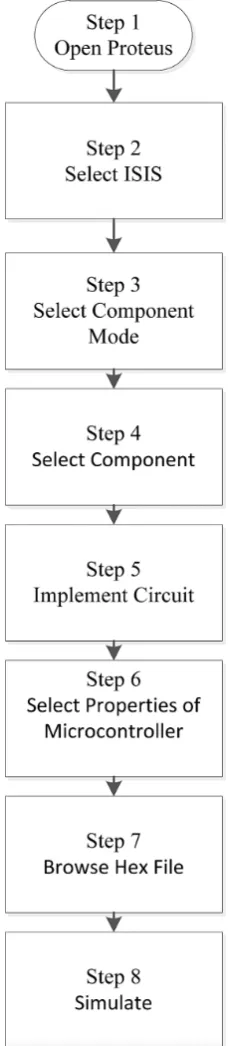 Fig. 6. Steps to Simulate PIC Microcontroller