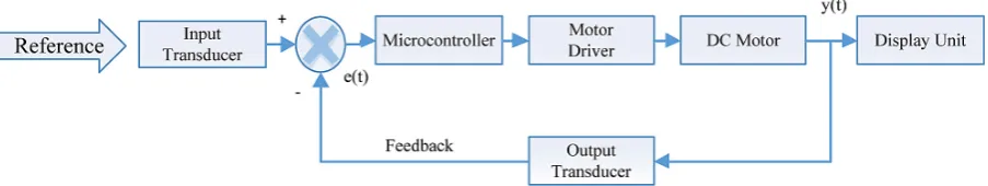 Fig. 7. Block Diagram of Speed Controller Implementation