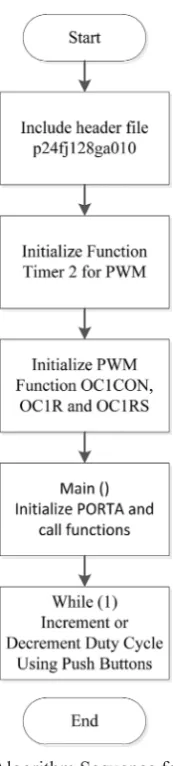 Fig. 8. Algorithm Sequence for PWM