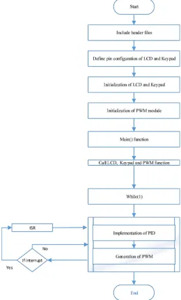 Fig. 9. Algorithm sequence for implementing speed controller