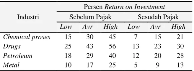 Tabel 9.4 Minimum acceptable persent return on investment 