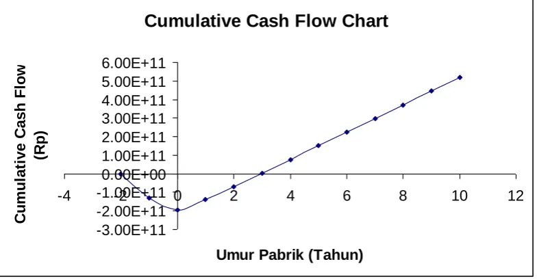 Gambar 9.2 Kurva Cummulative Cash Flow  Metode DCF 