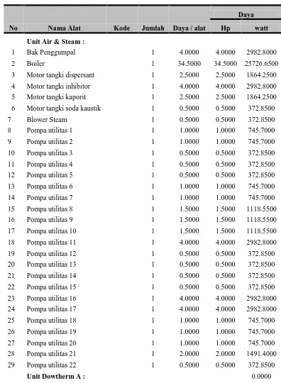 Tabel 6.8 Kebutuhan listrik untuk utilitas 