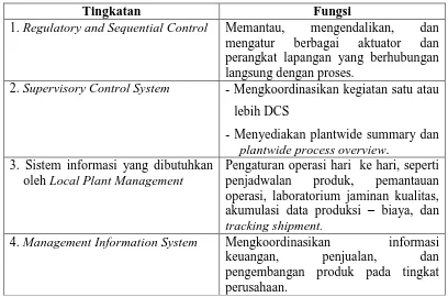 Tabel 6.10 Tingkatan Kebutuhan Informasi dan Sistem Pengendalian. 