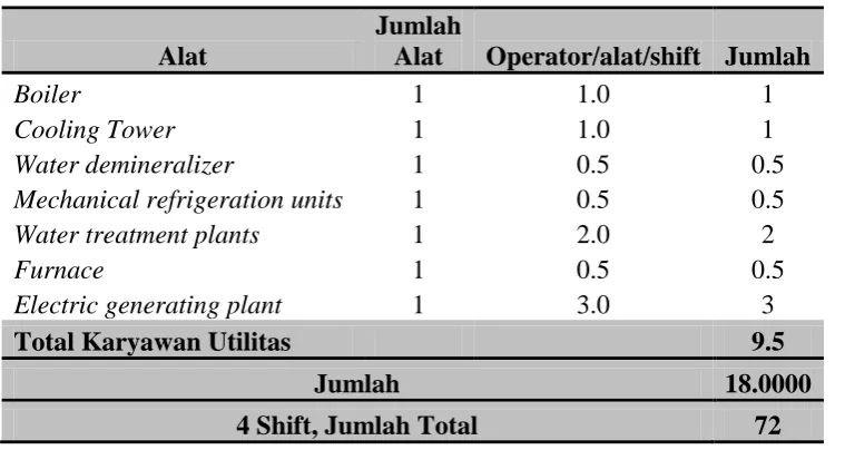 Tabel 8.2  Jumlah Operator Berdasarkan Jenis Alat (lanjutan) 