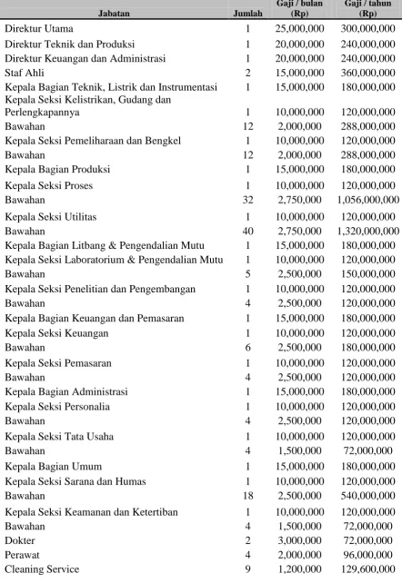 Tabel 8.4  Sistem Gaji Karyawan 