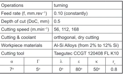 Table 2. Machining parameters and conditions used during the test