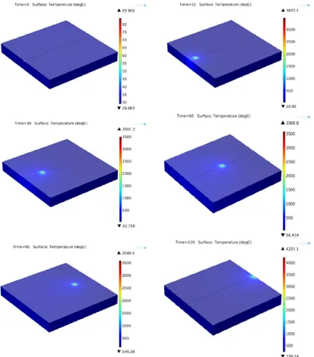 Fig. 5. Temperature profiles of welding process [Start to finish]